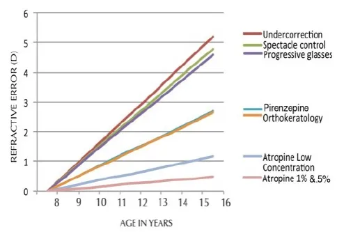 Myopie Grafiek Oogkliniek Zeeland